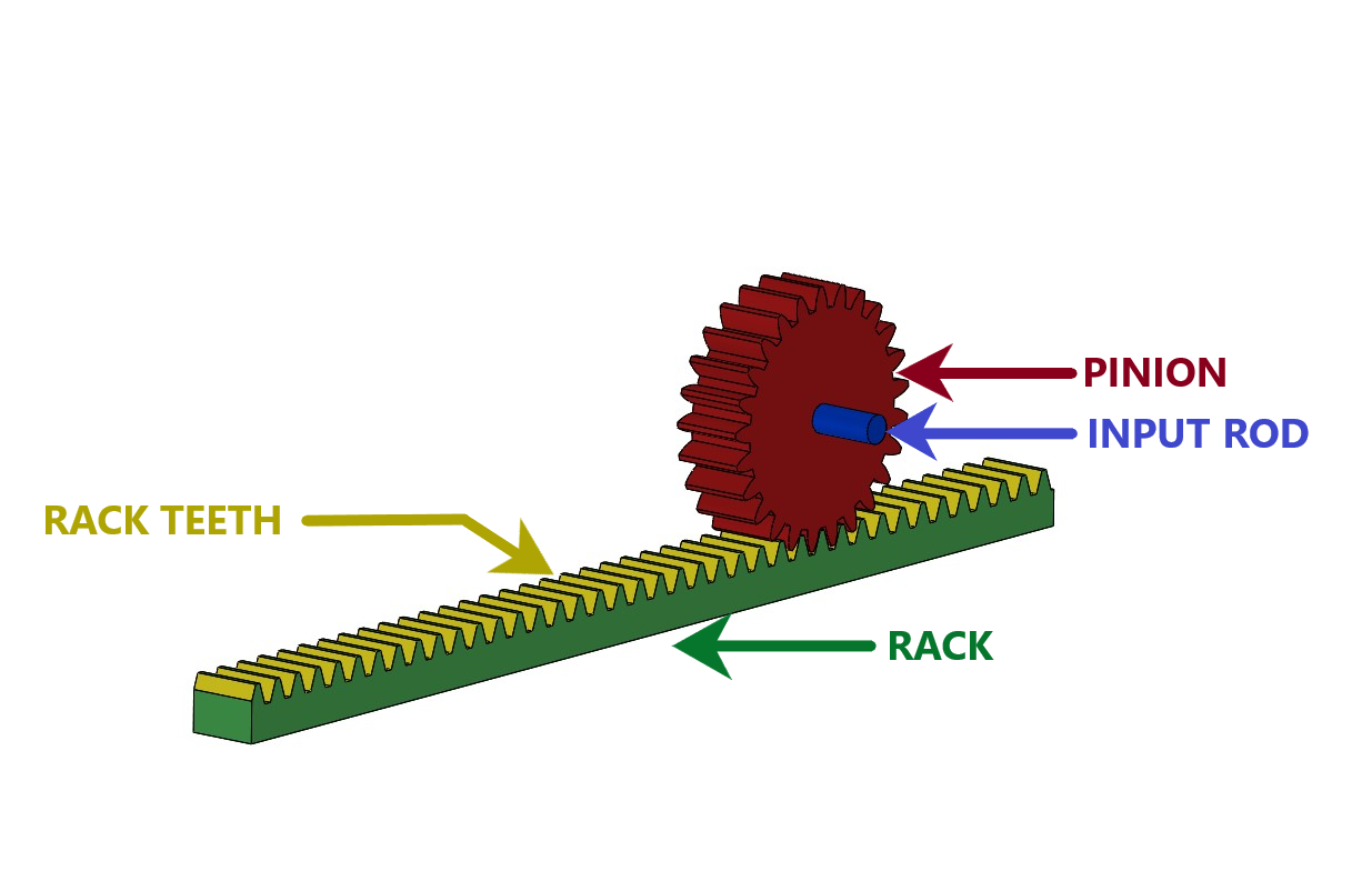Rack And Pinion Mechanism Traduccion at Stephanie Fleming blog